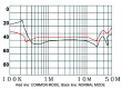 Filtr odrušovací 250VAC 5mH Cx:100nF Cy:3,3nF 10MΩ -25-85°C
