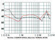 Filtr odrušovací 250VAC 3mH Cx:100nF Cy:3,3nF 10MΩ -25-85°C